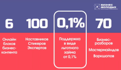 Стартовал прием заявок на пятый поток краевого проекта «Школа молодого предпринимателя. Бизнес молодых»