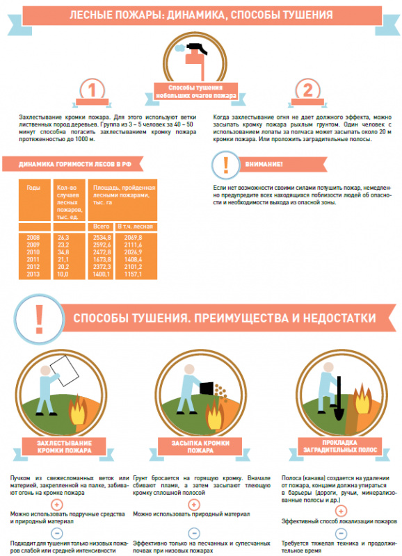 Правила поведения в пожароопасный период: природные пожары
