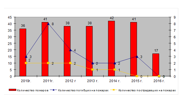 Количество пожаров