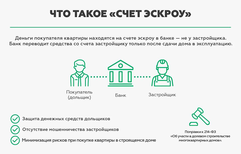 Что такое "счет эскроу" 