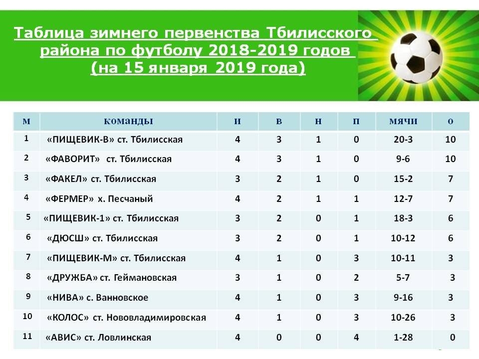 Зимнее первенство по футболу проходит в Тбилисском районе