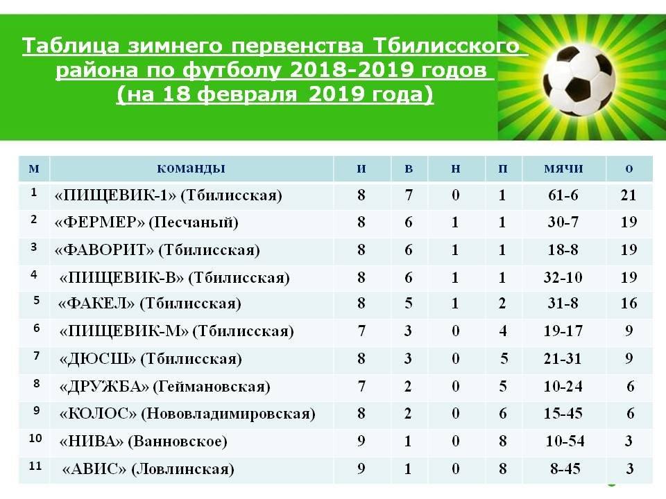 Таблица зимнего первенства Тбилисского района по футболу 2018 - 2019 годов (на 18 февраля 2019 года)