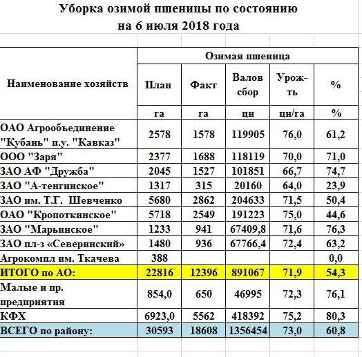 Уборка пшеницы