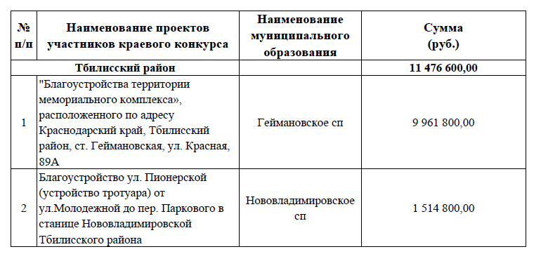 Подведены итоги 5-го краевого конкурса проектов местных инициатив!