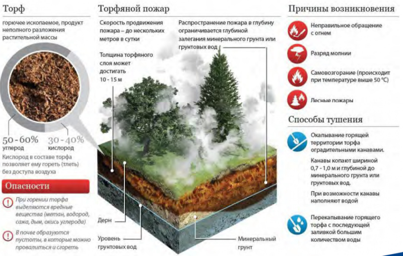 Правила поведения в пожароопасный период: природные пожары