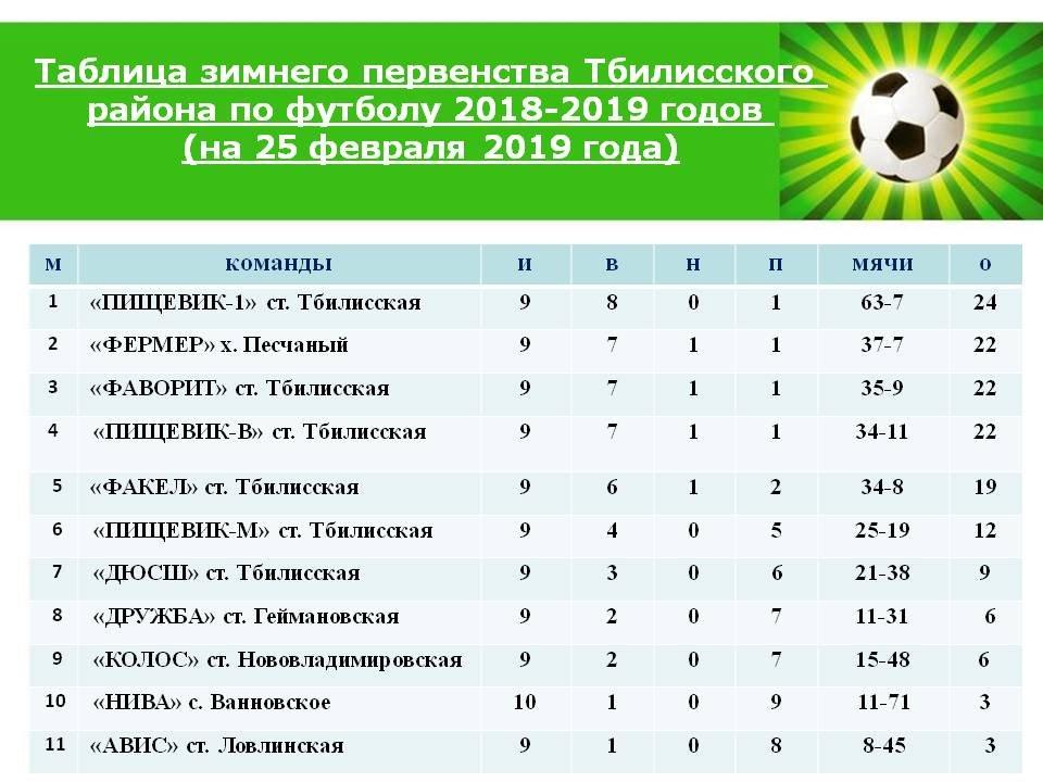 Зимнее первенство по футболу. Футбол Чемпионат Краснодарского края таблица. Чемпионат Адыгеи по футболу 2019. Таблица чемпионата Изобильненского района по футболу футбольная.