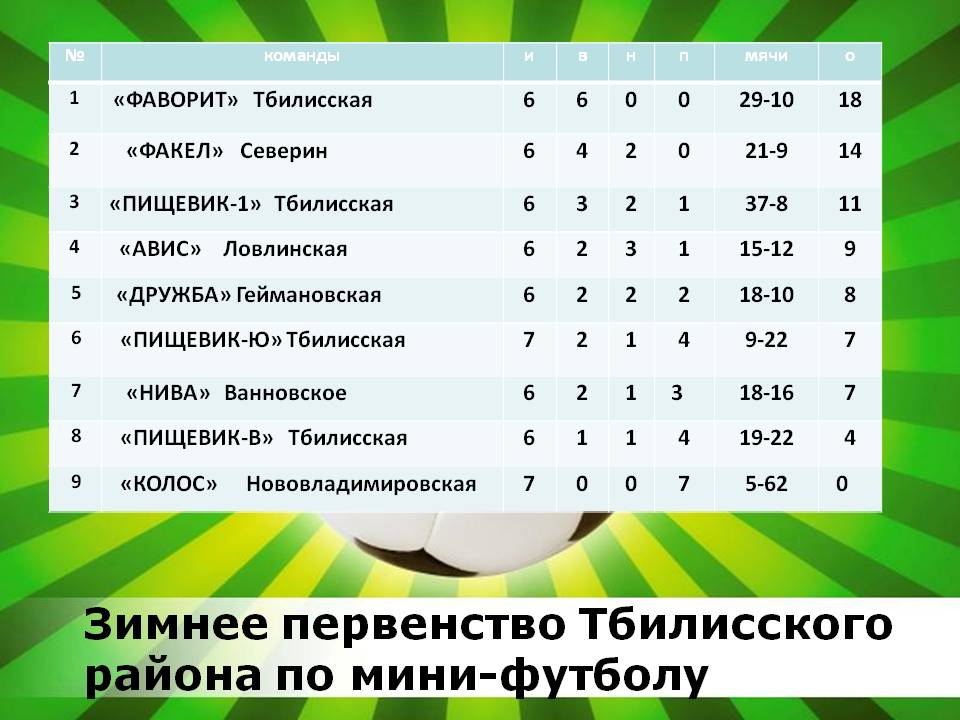 Горячие игры Зимнего первенства по мини-футболу