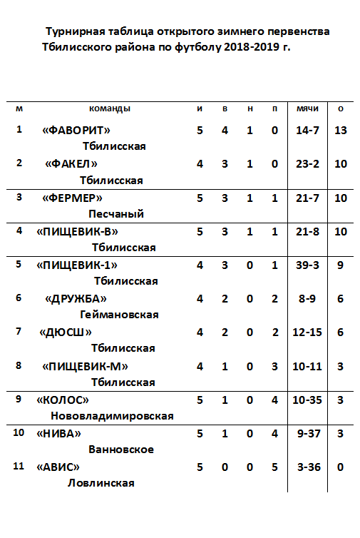 Зимнее первенство по футболу продолжается