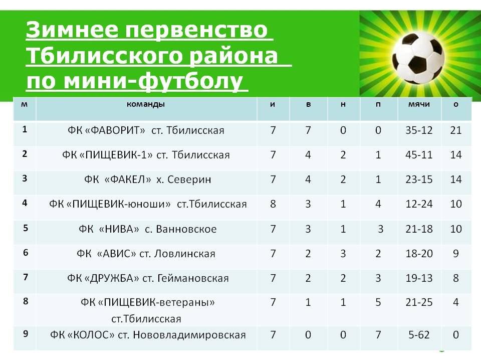 В Тбилисском районе продолжается зимнее первенство по мини-футболу