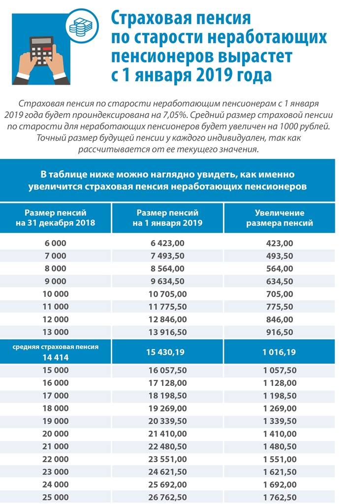 С 1 января страховые пенсии неработающих пенсионеров увеличиваются на 7,05%