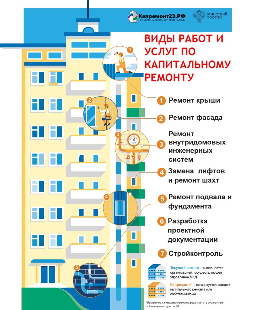 Перечень работ по капитальному ремонту